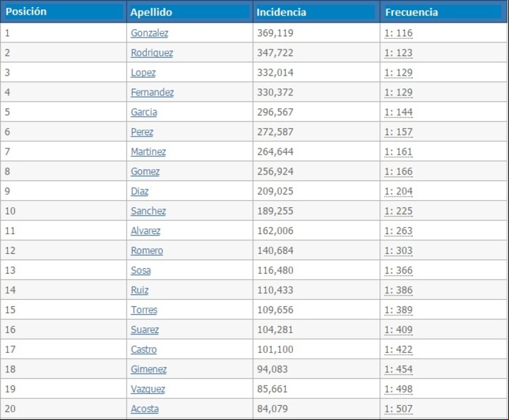 CLAIMA20151112_0103 Los top 20. Los veinte apellidos más populares en la Argentina, según Forebears.