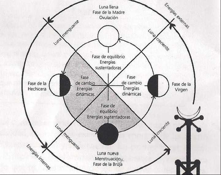 Ciclo de luna roja. Miranda Gray. Según Miranda Gray, las 4 fases del ciclo menstrual y cómo usar esas energías a tu favor libro luna roja