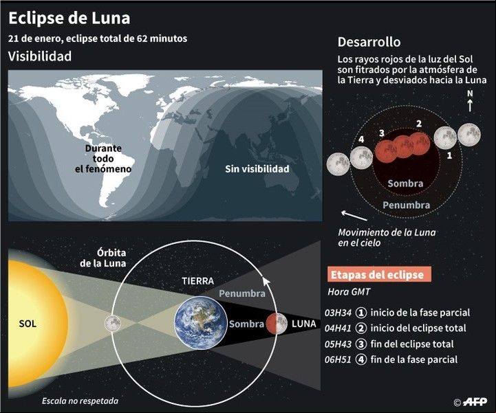 Descripción del eclipse total de Luna el 21 de enero - AFP / AFP
