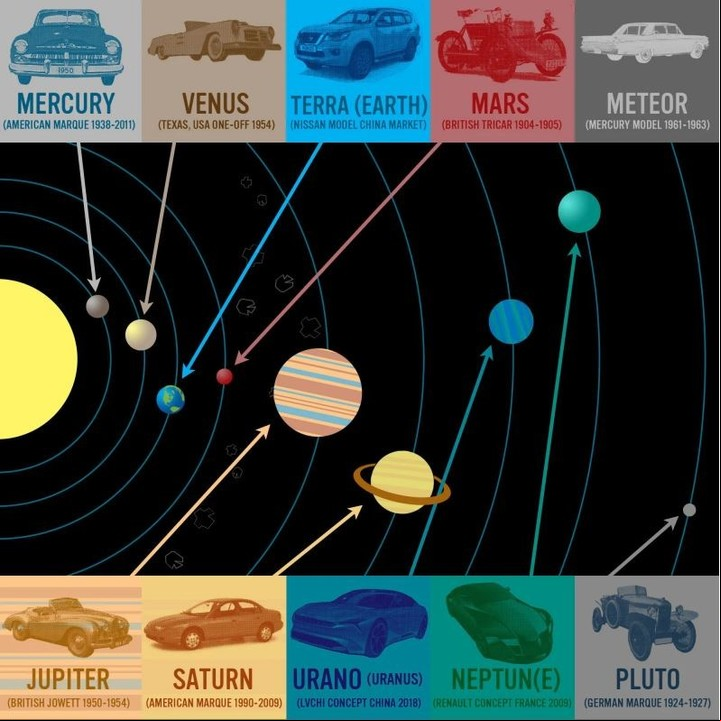 El sistema solar, con cada auto señalado por modelo y año. (Infografía: Jalopnik)