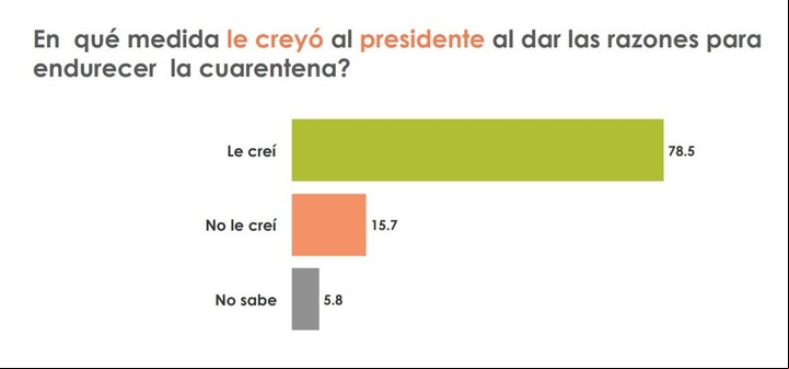 Encuesta en el AMBA sobre el último anuncio de la cuarentena, de Analía del Franco.
