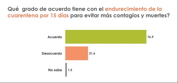 Encuesta en el AMBA sobre el último anuncio de la cuarentena, de Analía del Franco.