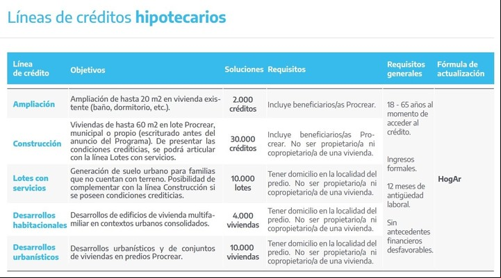 Créditos hipotecarios Procrear