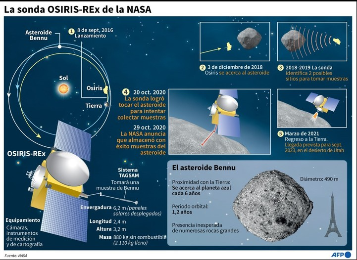 Desarrollo de la misión OSIRIS-REx y características de la sonda de la NASA. /Informe AFP / JONATHAN JACOBSEN/