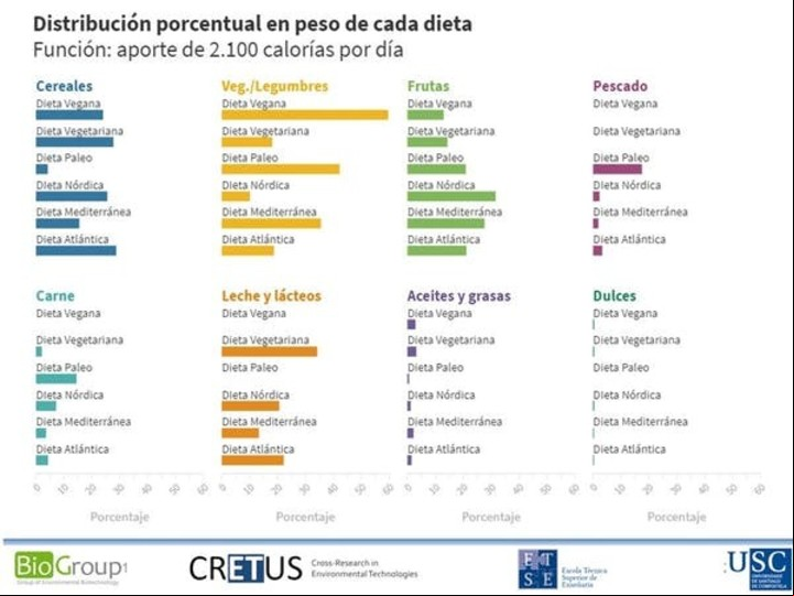 Distribución porcentual en peso de los principales grupos de alimentos para un consumo de 2.100 calorías/día en diversas dietas.