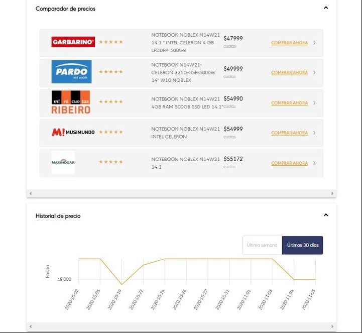 Los precios de las distintas tiendas para un mismo producto y el historial, según Muy Shopper. Foto Captura