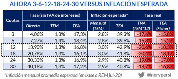 Evolución de la tasa de financiamiento con respecto a la inflación esperada a futuro.