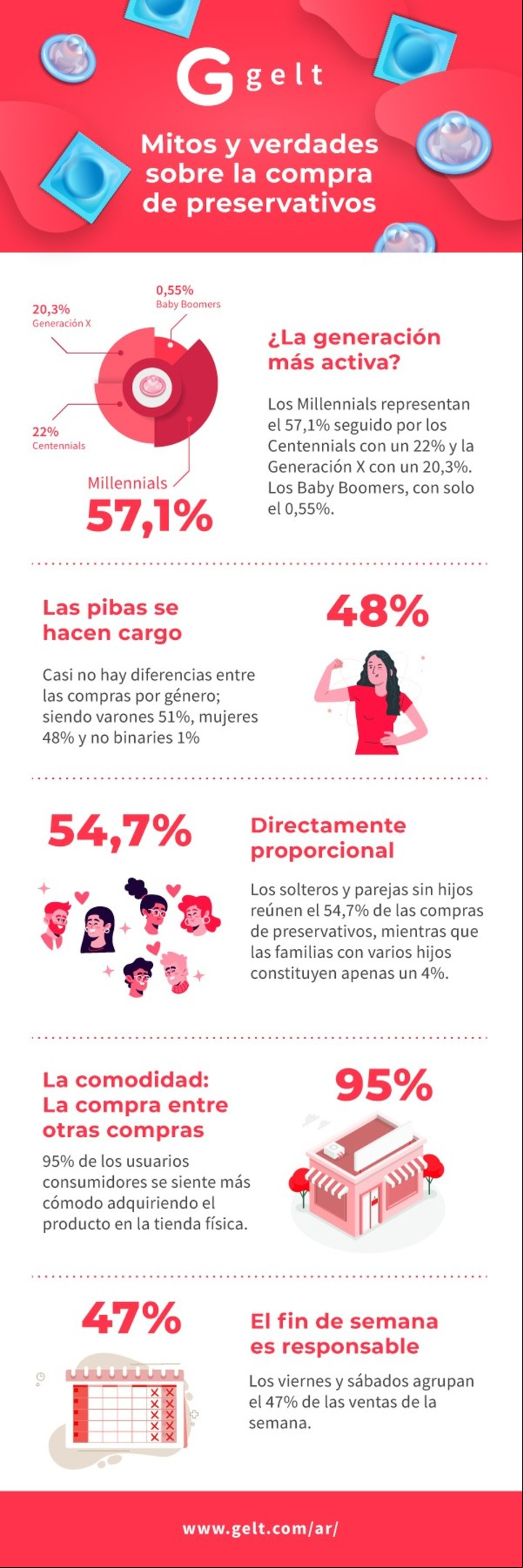 Los datos de ventas de preservativos que muestra el informe de Gelt.