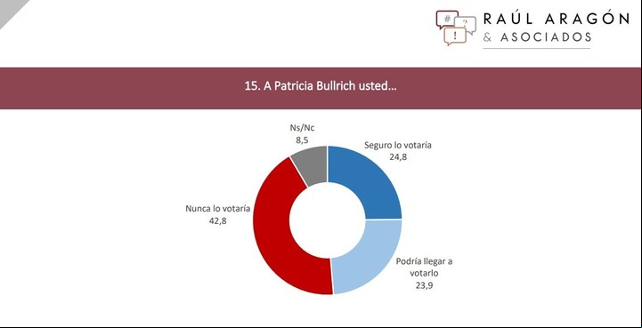 La última encuesta nacional de Raúl Aragón. Midió pisos y techos electorales de los candidatos.