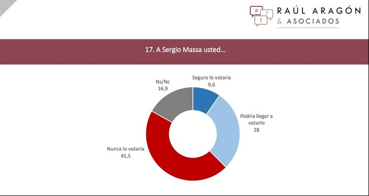 La última encuesta nacional de Raúl Aragón. Midió pisos y techos electorales de los candidatos.