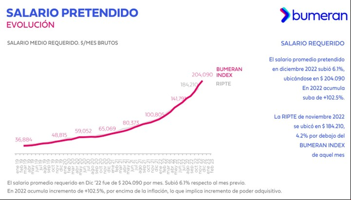 Salario pretendido de diciembre 2022.