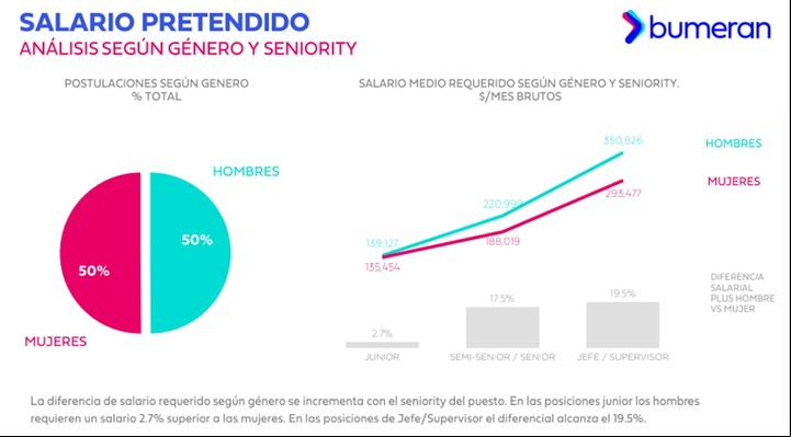 Salario pretendido según género y seniority.