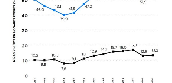 El drama de la pobreza infantil, con datos alarmantes en
el país