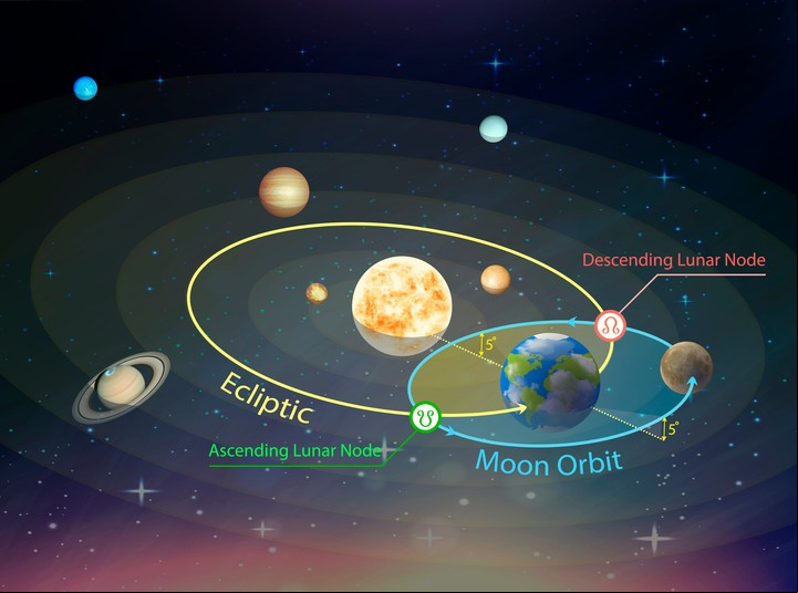 Los nodos son puntos imaginarios en los que se cruzan la órbita solar con la lunar. Siempre ocurren en signos opuestos. (Foto: ilustración Shutterstock)