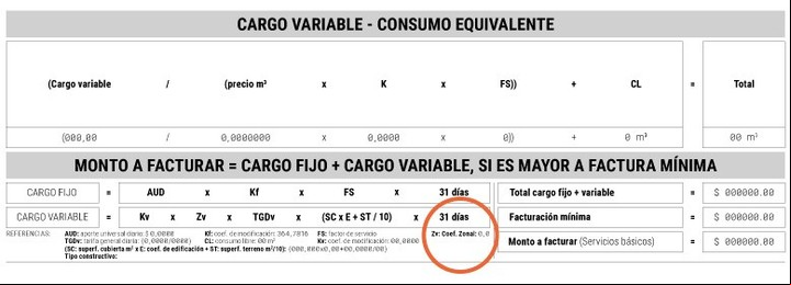 Aquí se informa el coeficiente zonal para los s sin medidor.