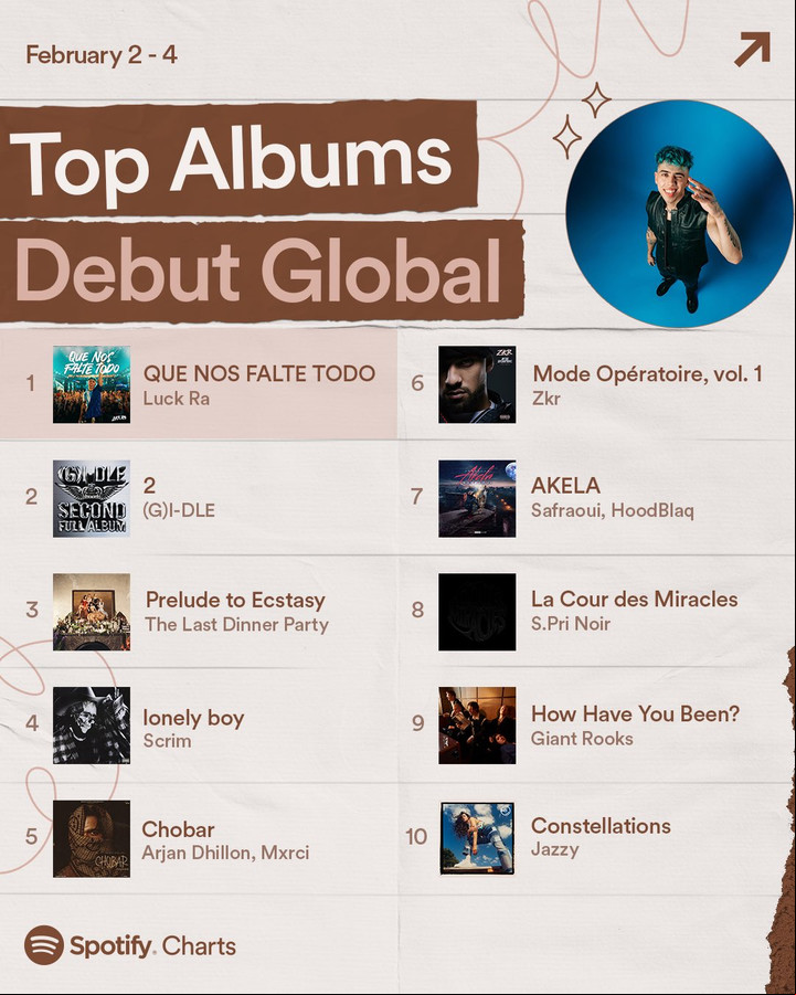 Luck Ra, a la cabeza del Top Album Debut Global.