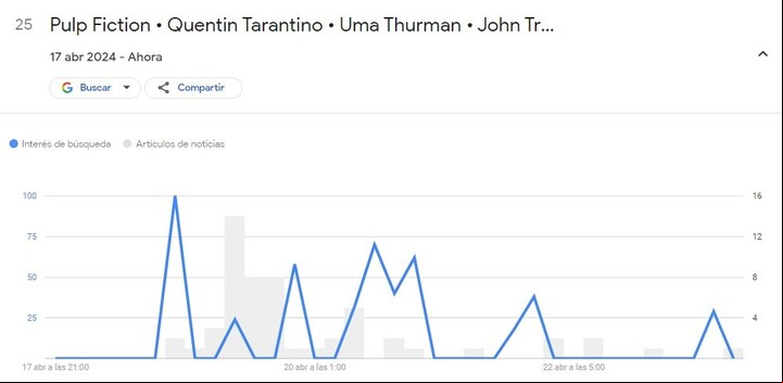 Foto: Google Trends