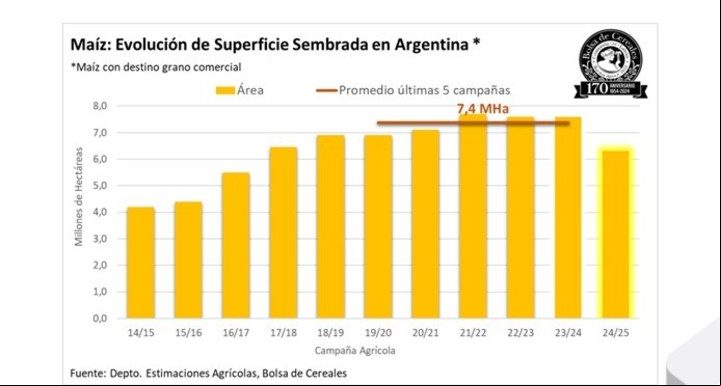 Evolución de la superficie sembrada de maíz en Argentina. Fuente: BCBA.