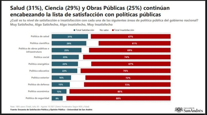 Encuesta de Udesa en agosto de 2021, mes de las PASO. Salud seguía como la política más valorada, pero ya con claro balance negativo.