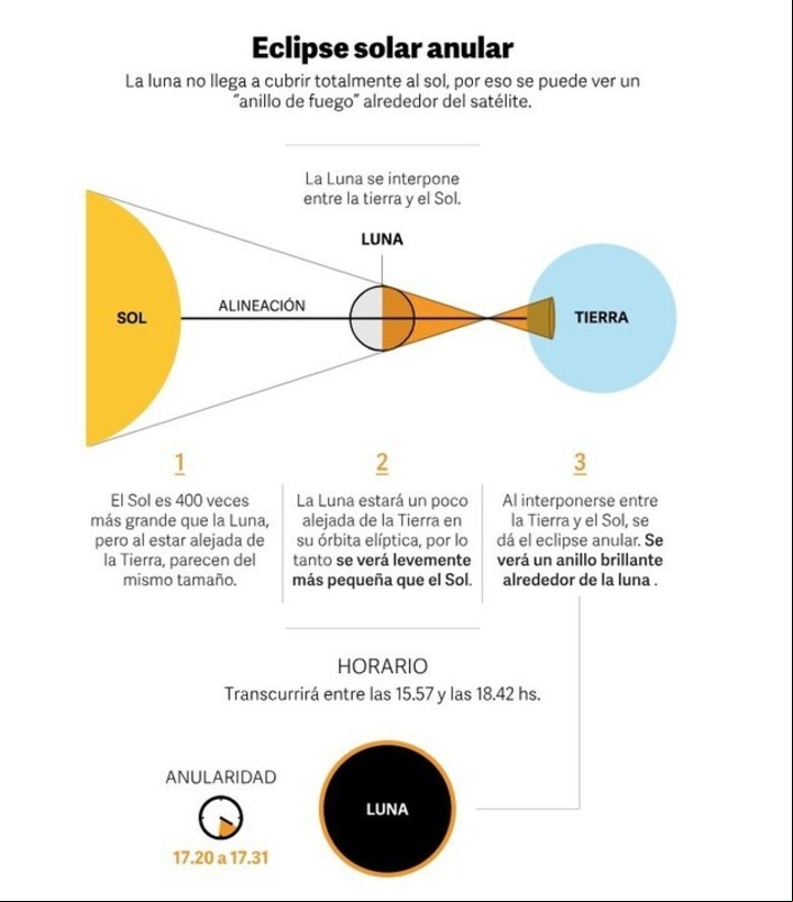 Así será el eclipse solar anular (Infografía Clarín)