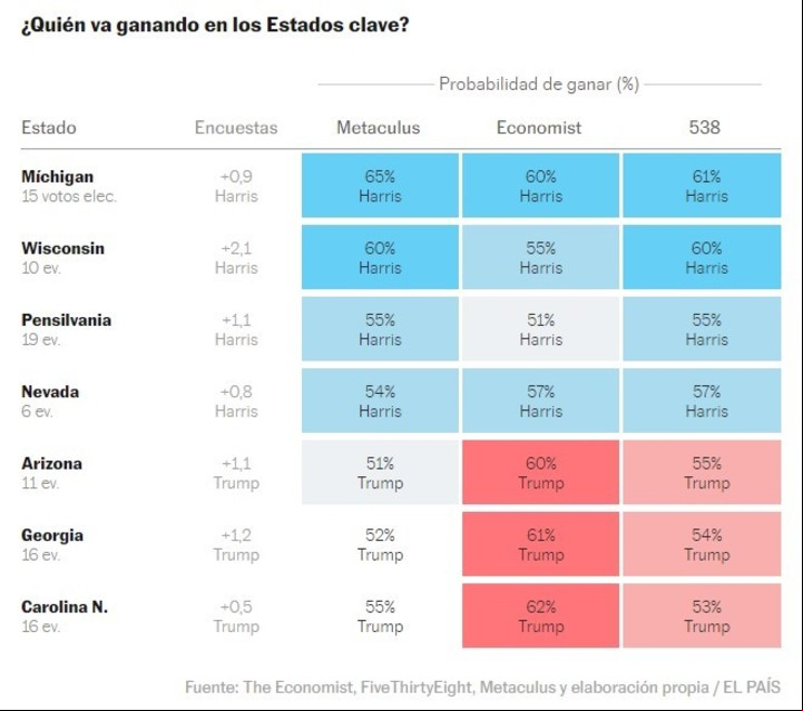 Promedio de encuestas consultadas por 'El País'.