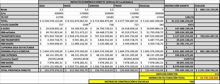 Impacto económico de la implementación de la Ley de Agroquímicos que impulsa el gobierno de La Pampa. Gentileza Federico Cobreros, presidente de la Sociedad Rural de Quemú Quemú.
