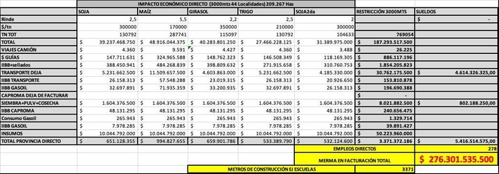 Impacto económico de la ley de agroquímicos sobre 44 localidades agrícolas de La Pampa con una restricción de 3.000 metros de aplicación aérea desde el casco urbano. Estudio realizado por el Ing. Alejandro Luz.