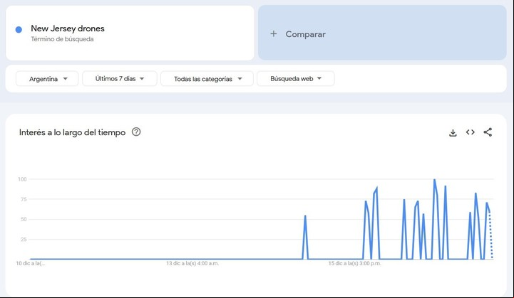 El interés de los internautas por el tema de los drones, reflejado en la sección de "tendencias" de Google.