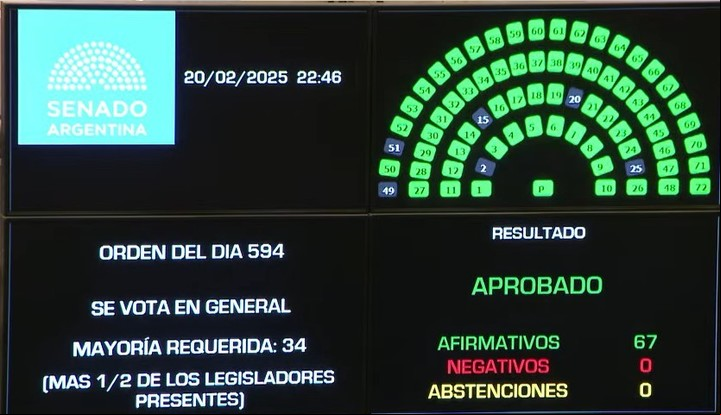 Sin votos negativos ni abstenciones se aprobó la Ley de Reiterancia en el recinto del Senado.