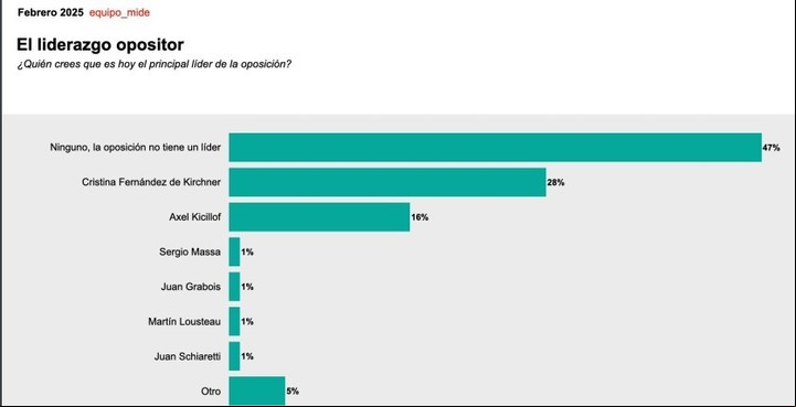 El último estudio nacional de Equipo Mide. Evaluó el liderazgo opositor.