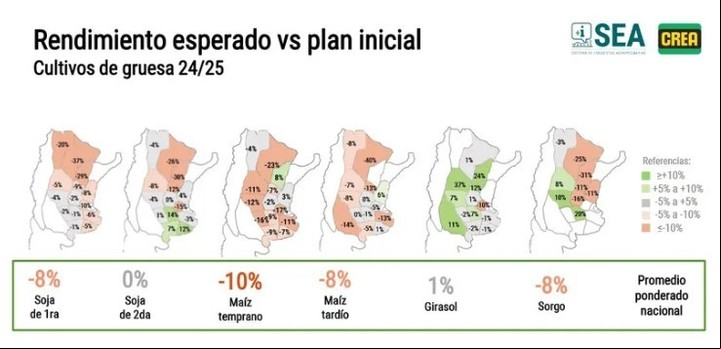 Diferencia contra los rindes presupuestados.
