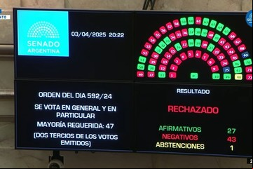 Uno por uno, así votaron los senadores a los jueces propuestos por Milei para la Corte