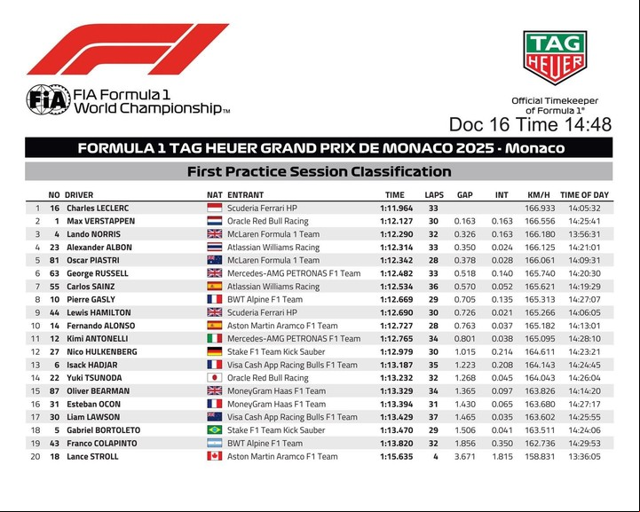 Los tiempos en la FP1 del GP de Mónaco 2025.