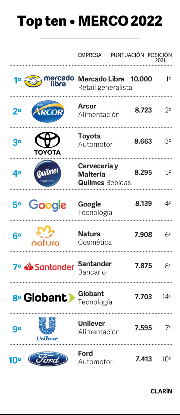 Top ten. Merco 2022