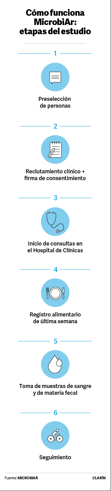 microbiar